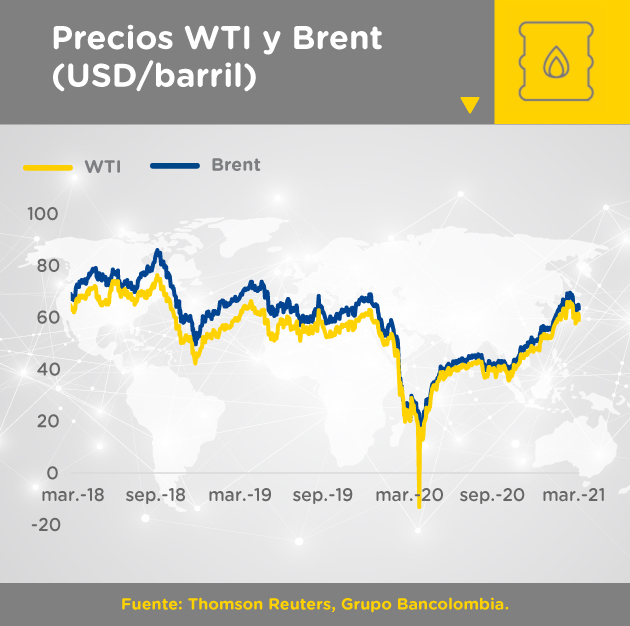 Gráfica de los precios de las referencias de petróleo WTI y Brent entre marzo de 2018 y marzo de 2021 expresando en dólares por barril.