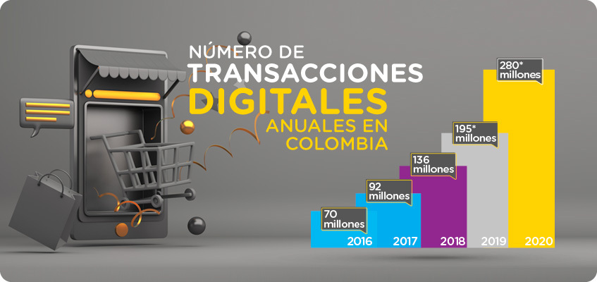 Transacciones anuales en Colombia