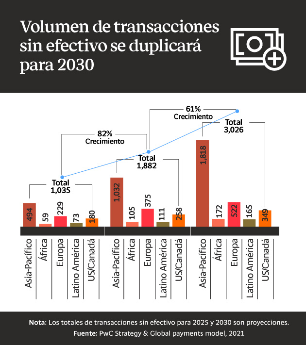 Gráfica que evidencia cómo el volumen de transacciones sin efectivo se duplicará con creces para 2030.