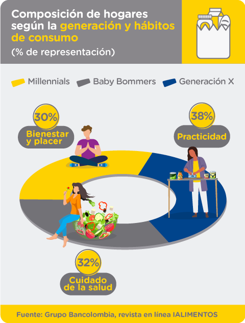 Composición de hogares según la generación y hábitos de consumo (% de representación)