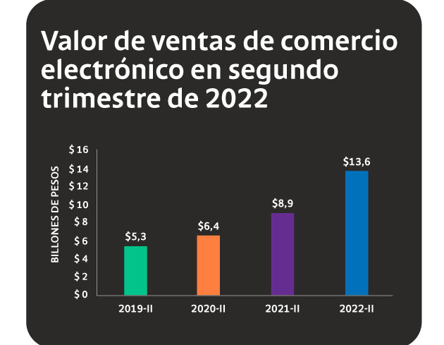 Valor de ventas de comercio electrónico en segundo trimestre de 2022