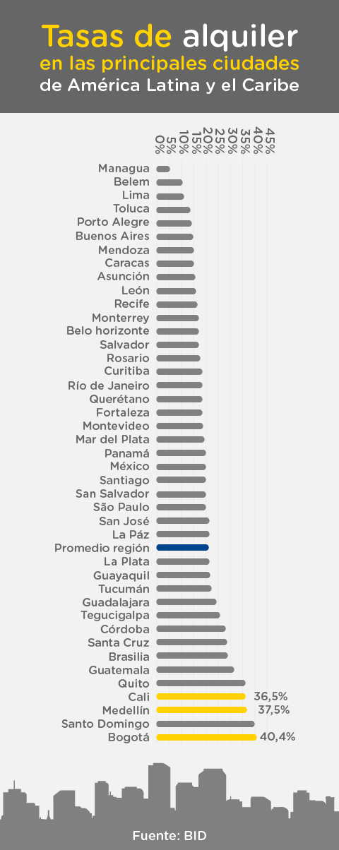 Gráfico con tasas de alquiler en las principales ciudades de América Latina y el Caribe