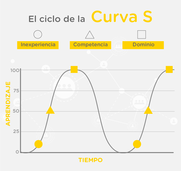 Gráfico de dos curva S continuas para representar el ciclo de la reinvención periódica