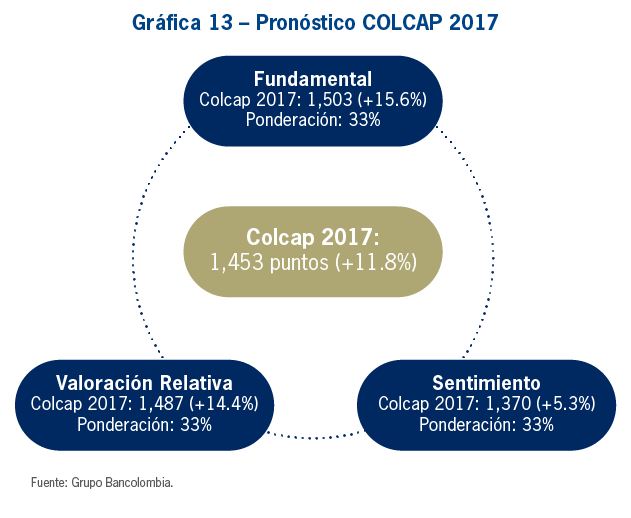Gráfica 13 - Pronóstico COLCAP 2017