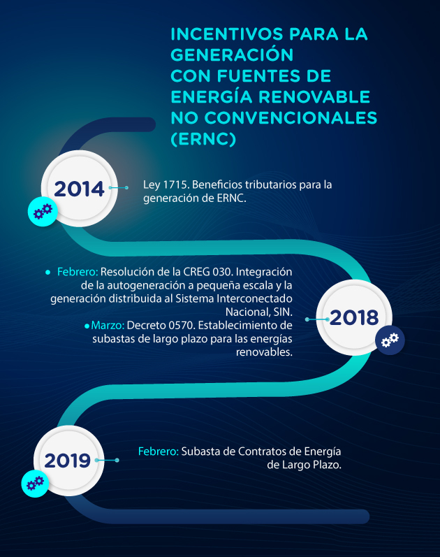 Incentivos para la generación con FRNC en Colombia