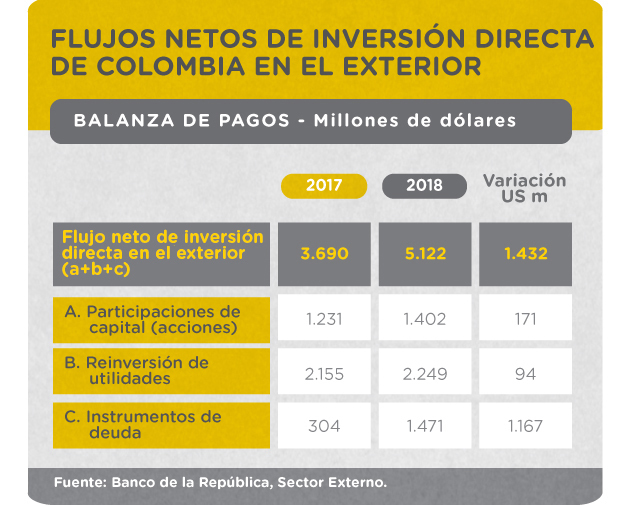 Flujos netos de inversión directa de Colombia en el exterior