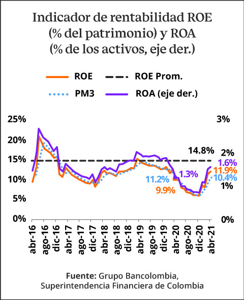 Gráfica con el indicador de rentabilidad ROE y ROA
