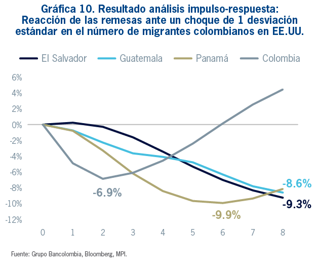 Gráfica 10. Resultado análisis impulso-respuesta: Reacción de las remesas ante un choque de 1 desviación estándar en el número de emigrantes colombianos en EE.UU.
