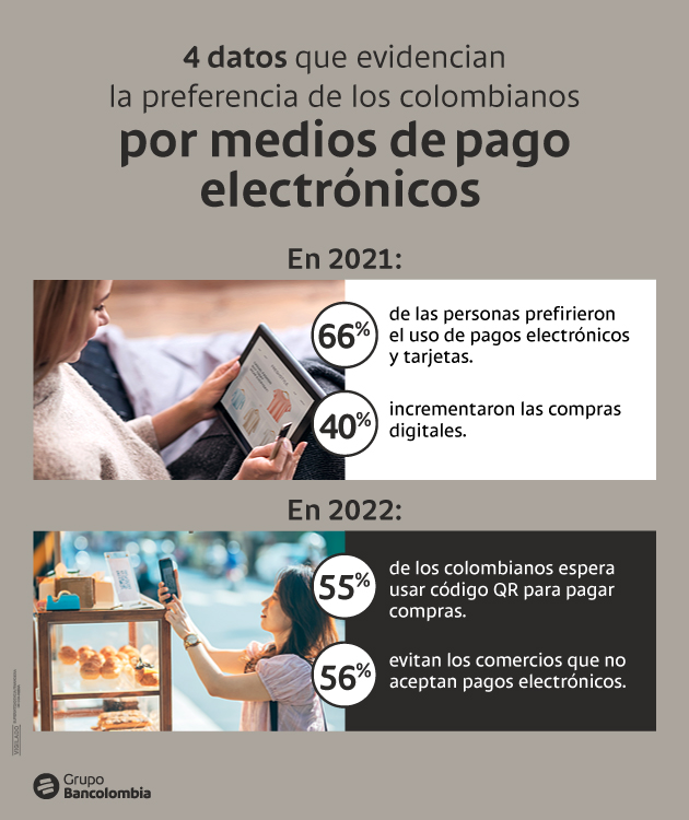 Estos son cuatro datos que evidencian la preferencia de los colombianos por medios de pago electrónicos.
