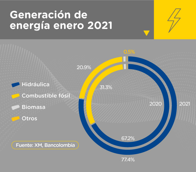 Torta comparativa de la generación de energía en enero de 2021.