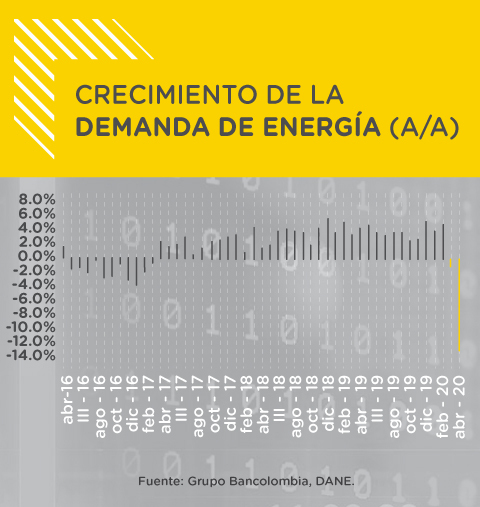 Grafico crecimiento demanda energia 2020