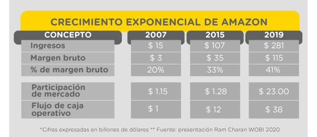 Crecimiento exponencial de Amazon