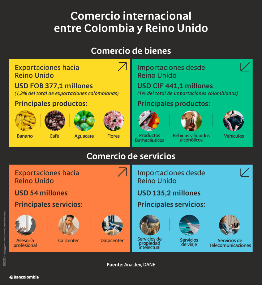 Oportunidades del Acuerdo Comercial entre Colombia y Reino Unido