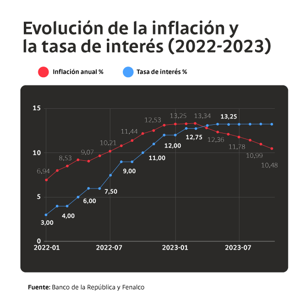 Evolución de la inflación y la tasa de interés (2022-2023)