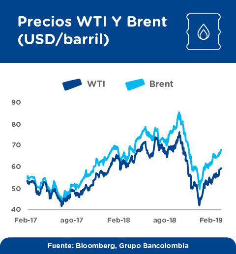 Precios WTI y Brent (USD/barril)