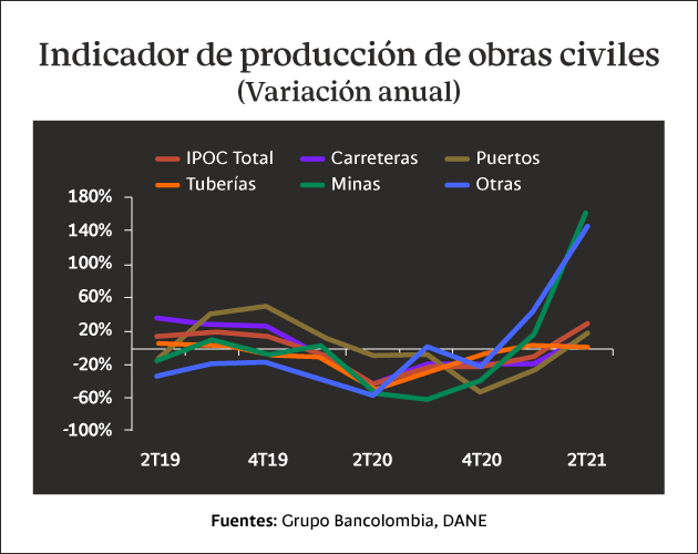 Variación anual del indicador de producción de obras civiles