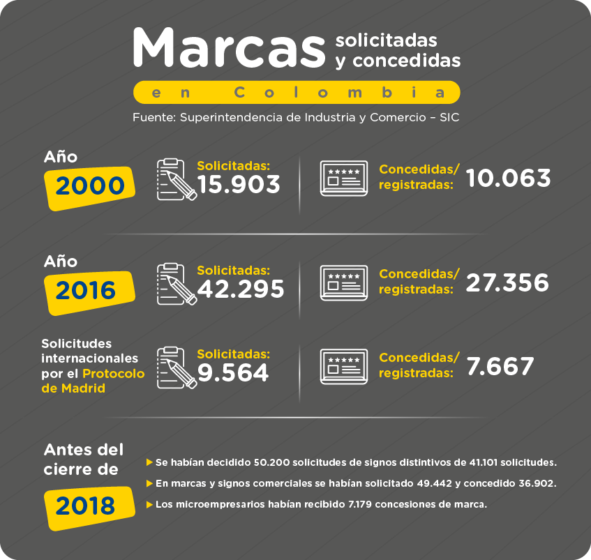 Infografía: marcas solicitadas y concedidas en Colombia.