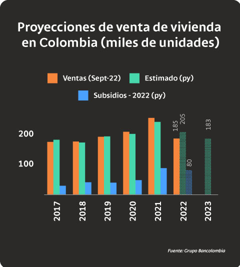 Proyecciones de venta de vivienda en Colombia (miles de unidades)