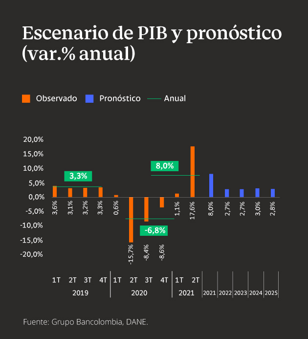 Gráfica del escenario de PIB trimestral y pronostico expresado en variación del porcentaje anual.