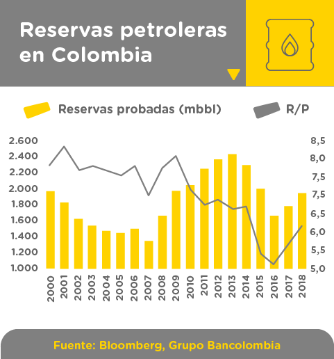 Reservas petroleras en Colombia