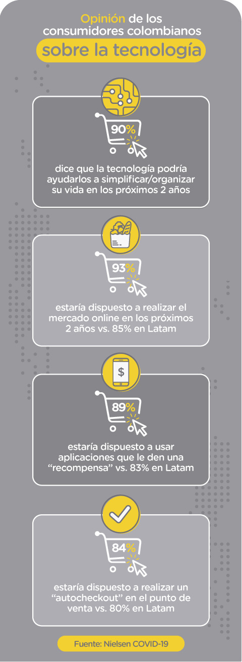 Opinión de los consumidores colombianos sobre qué tanto adoptarían la tecnología en su día a día