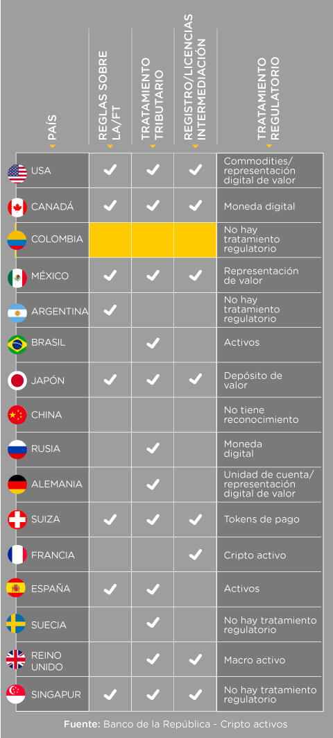 Comparativo del marco regulatorio que tienen los países para los cripto activos