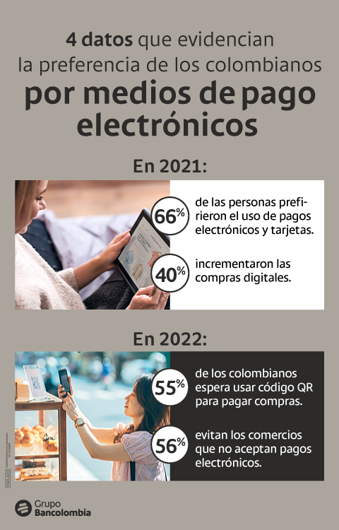 Estos son cuatro datos que evidencian la preferencia de los colombianos por medios de pago electrónicos.