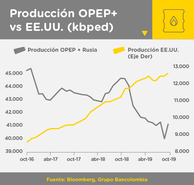 Gráfica comparativa de producción de petróleo de la OPEP + Rusia Vs. EE.UU.