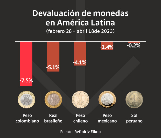 Infografía sobre devaluación de monedas en América Latina