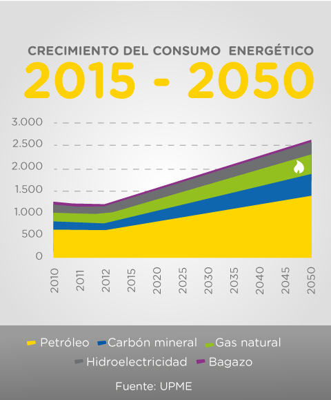 Crecimiento del consumo energético en Colombia (histórico y proyectado)