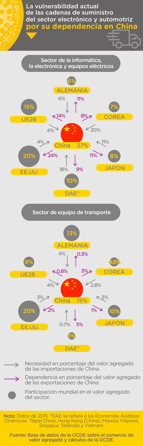 La vulnerabilidad actual de las cadenas de suministro del sector electrónico y automotriz por su dependencia en China