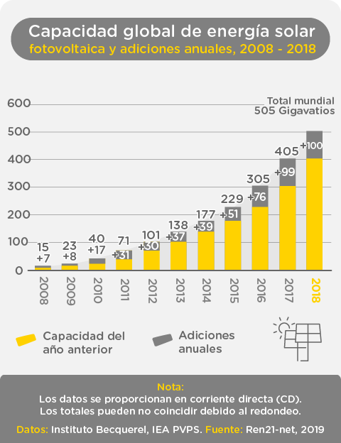Gráfica sobre la capacidad global de energía solar fotovoltaica y adiciones anuales, 2008 - 2018