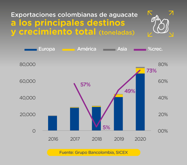 Gráfica comparativa de exportaciones colombianas de aguacate a los principales destinos y crecimiento total expresado en toneladas.