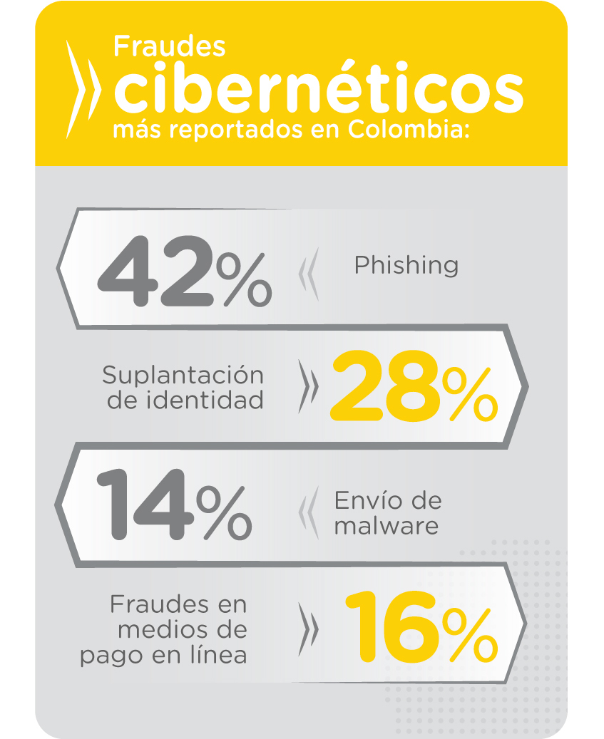 Fraudes cibernéticos colombia