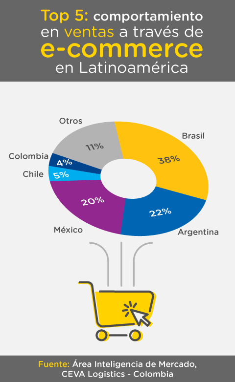 Ranking de los cinco países en Latinoamérica por ventas en E-commerce