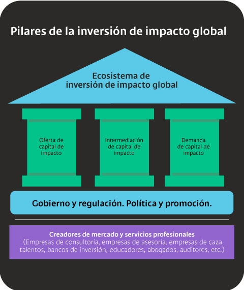 Pilares de la inversión de impacto global