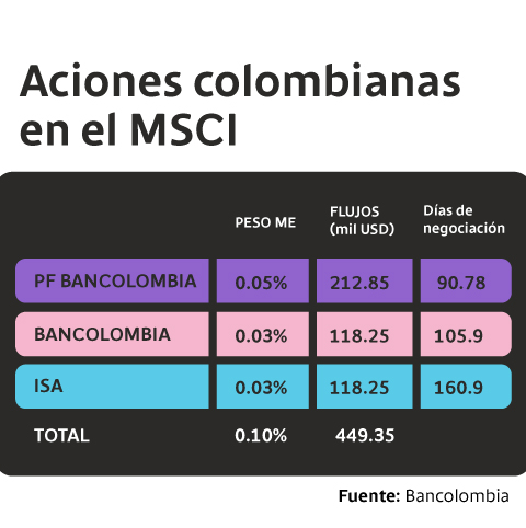 Infografía de acciones colombianas en el MSCI.