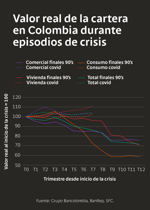 Valor real de la cartera en Colombia durante episodios de crisis
