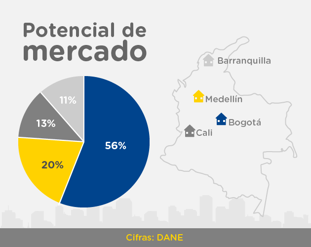 Gráfico con el potencial del mercado de arriendo en Bogotá, Medellín, Cali y Barranquilla.