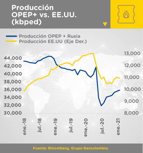 Gráfica comparativa de producción de petróleo de la OPEP+ versus Estados Unidos en miles de barriles de petróleo diarios.