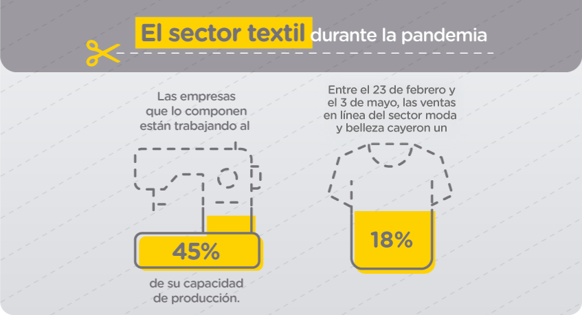 Comportamiento del sector textil durante la pandemia en Colombia