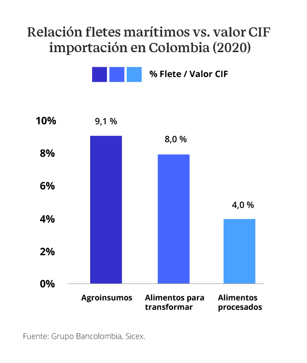 Gráfica comparativa de la relación de fletes marítimos vs. valor CIF importación en Colombia (2020).