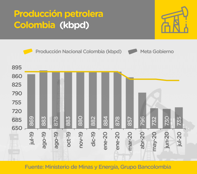 Grafica produccion petrolera en agosto 2020