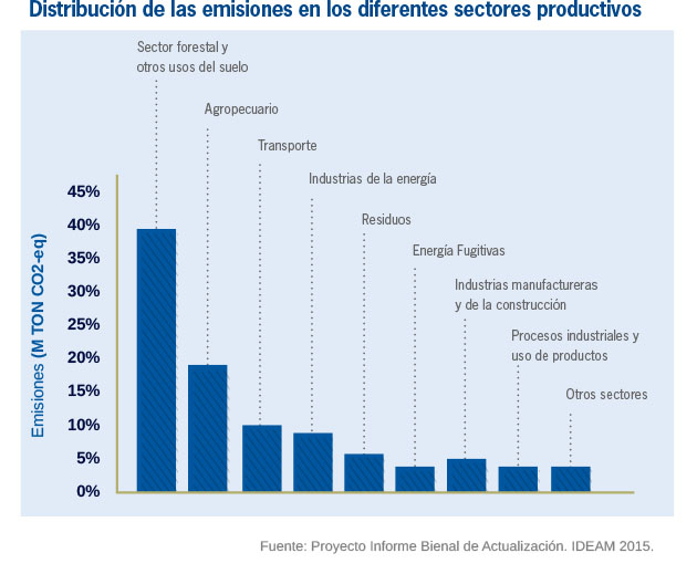 Distribución de las diferentes emisiones