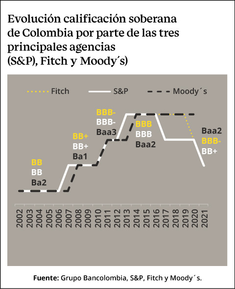 Evolución calificación soberana de Colombia por parte de las tres principales agencias (S&P, Fitch y Moody’s)