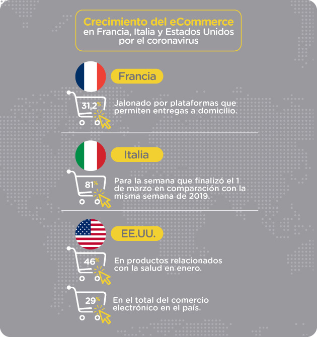 Crecimiento del eCommerce en Francia, Italia y Estados Unidos en medio del coronavirus