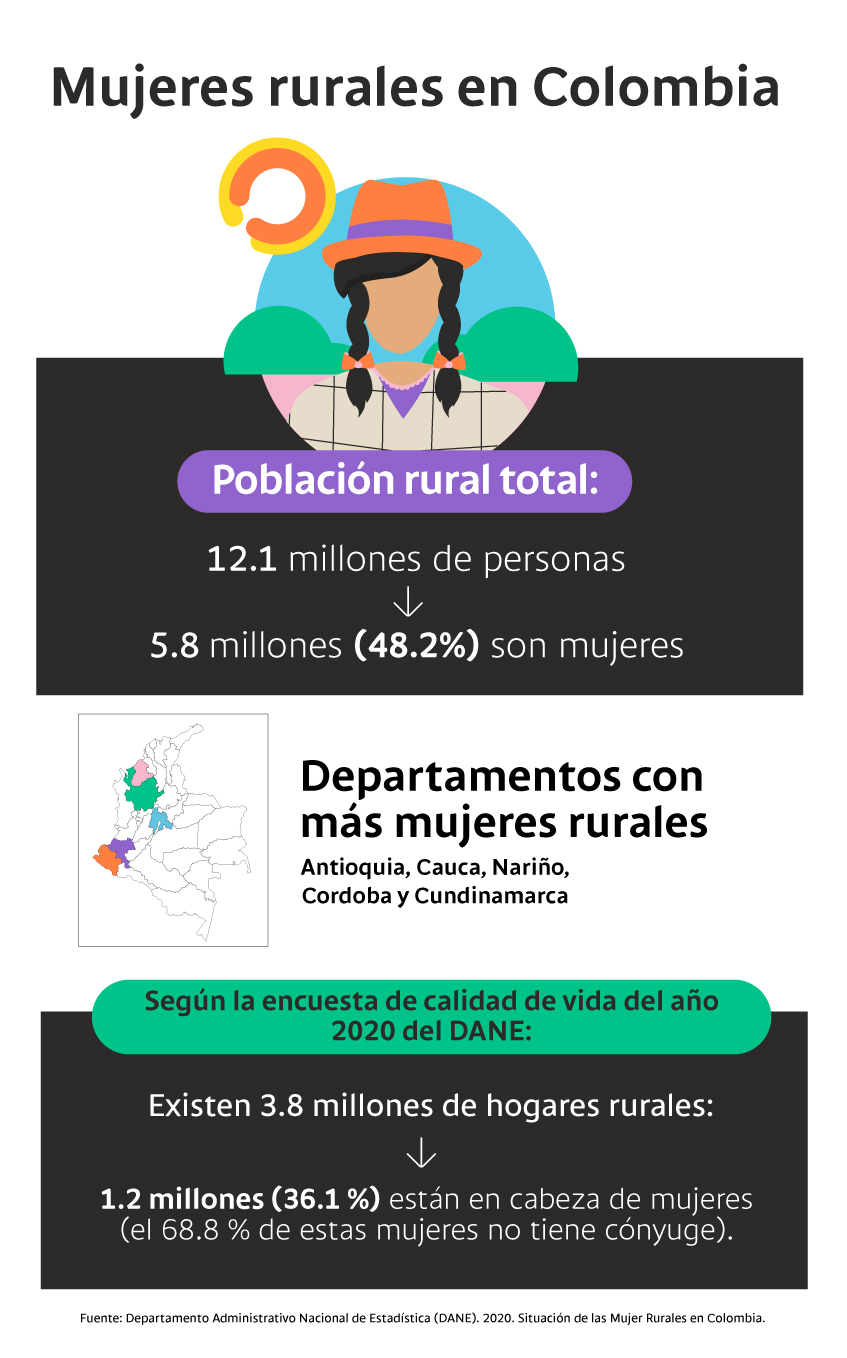 Panorama de las mujeres rurales en Colombia
