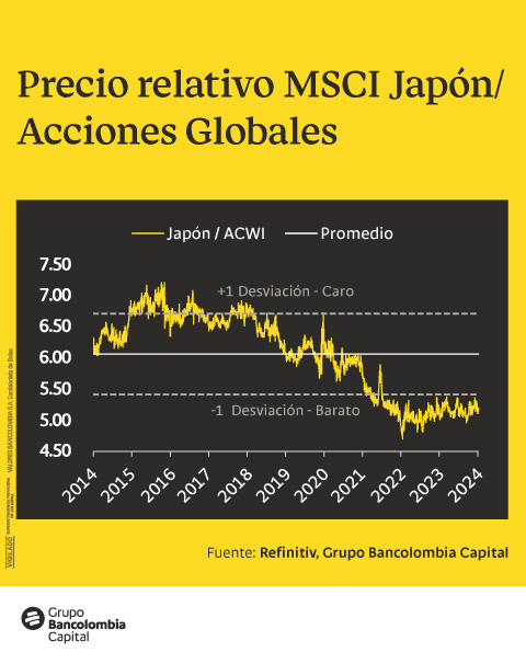 Gráfica del precio relativo MSCI Japón y acciones Globales