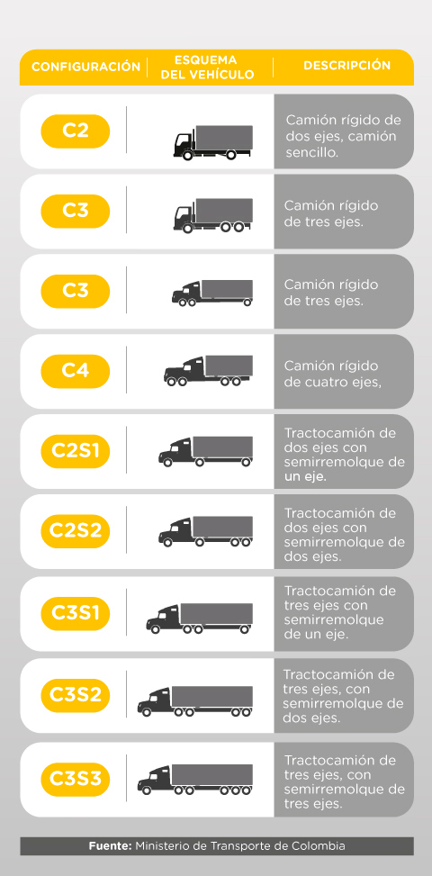 Tipología de vehículos en Colombia para transporte de carga