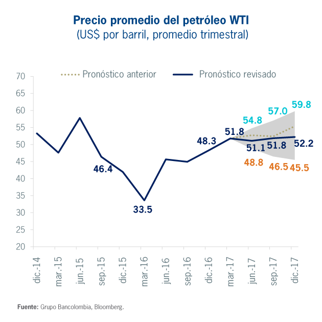 Precio promedio del petróleo WTI